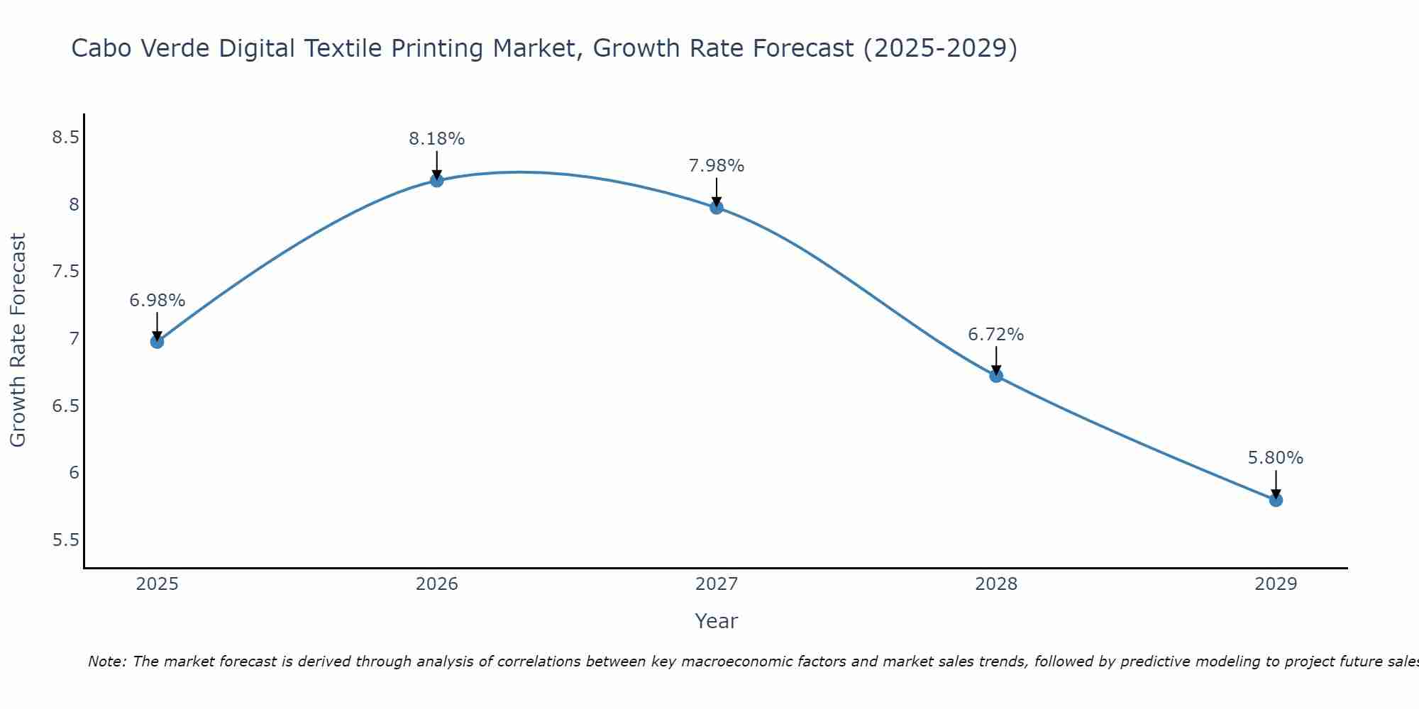 Cabo Verde Digital Textile Printing Market Growth Rate
